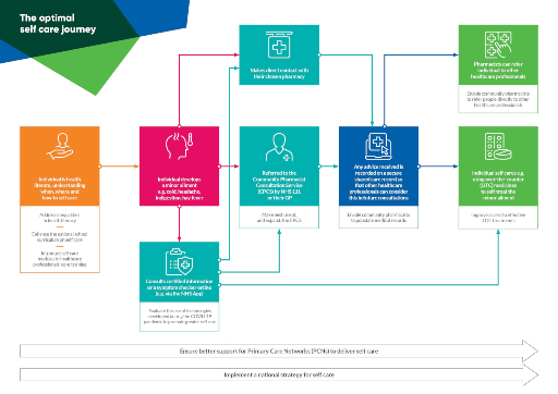 Self-care pathway infographic