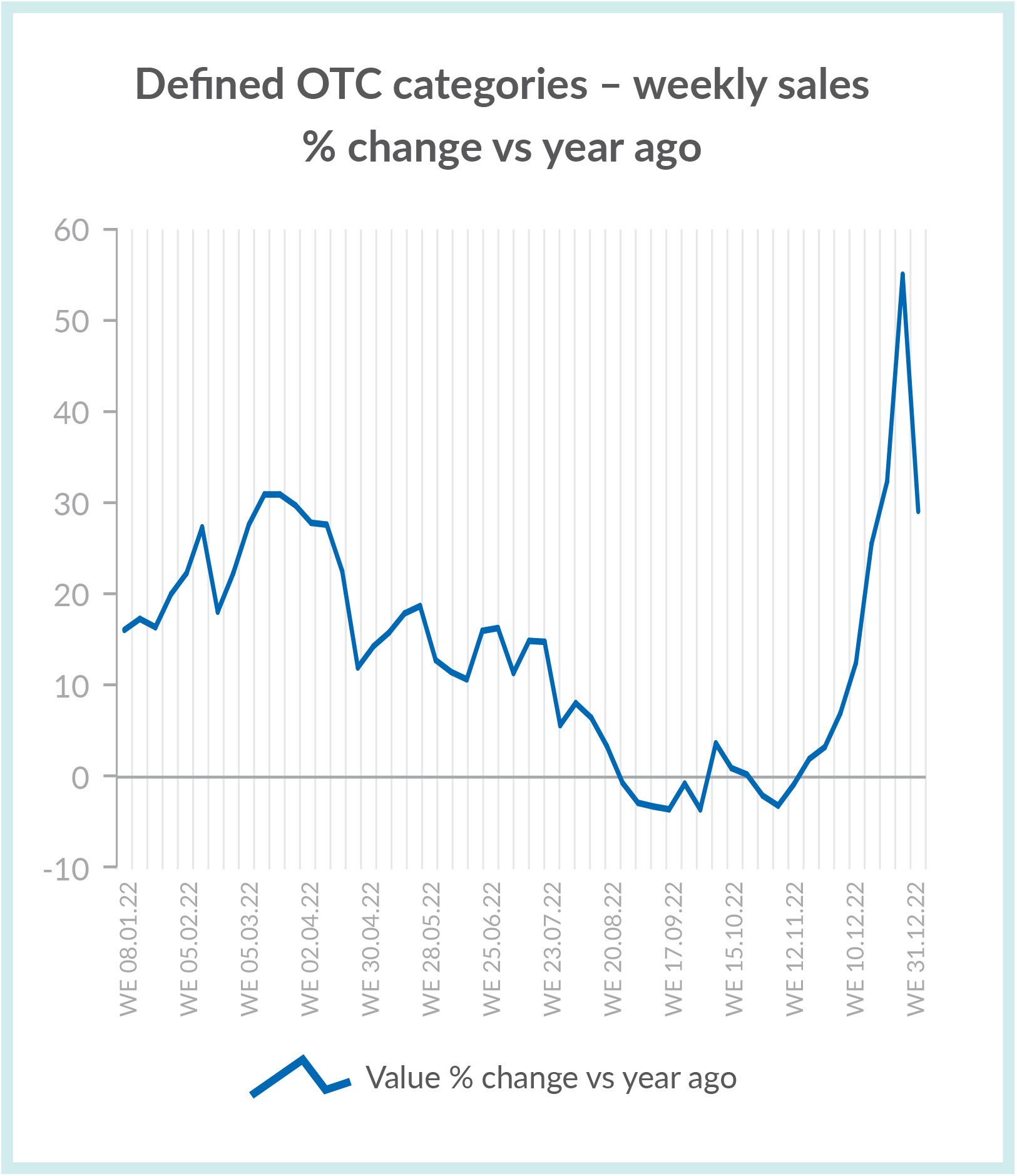 Figure 2 – weekly sales vs previous year